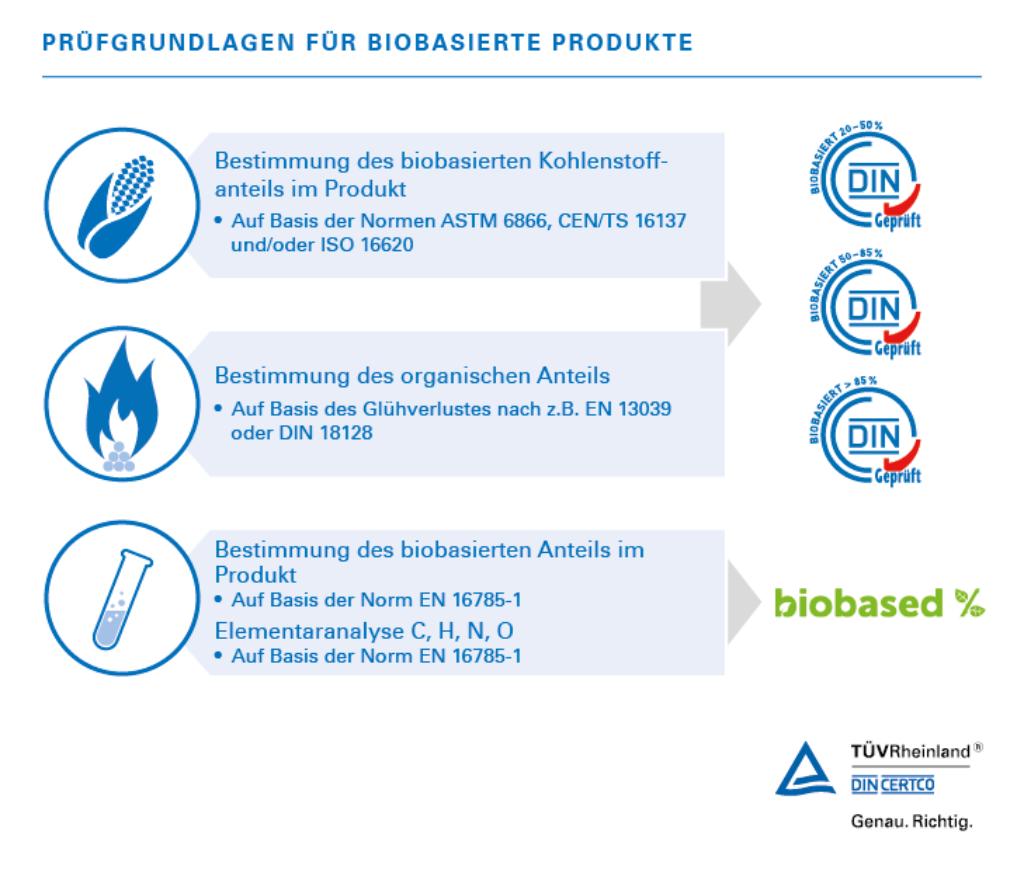 Prüfgrundlagen für biobasierte Produkte – DIN CERTCO