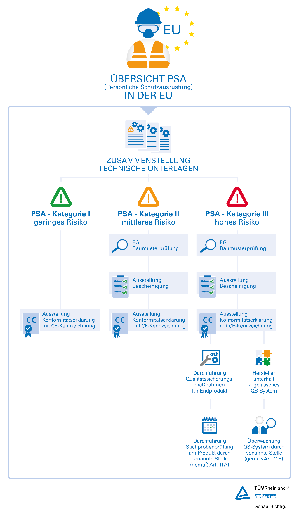Schutzausrüstung in EU - DIN CERTCO