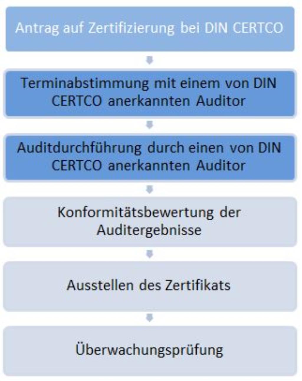 Antragstellung DIN ISO 38200