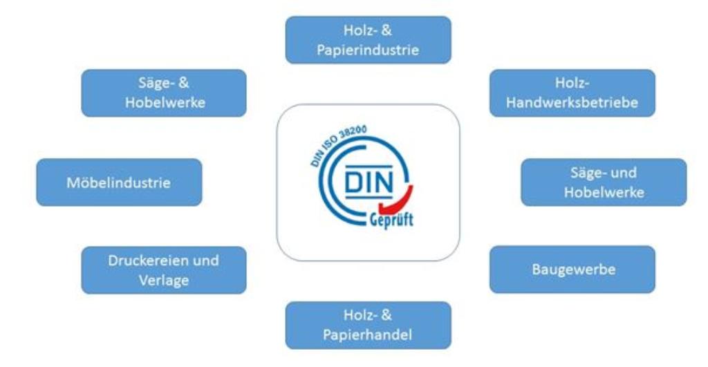 Unternehmensbranchen Holzindustrie