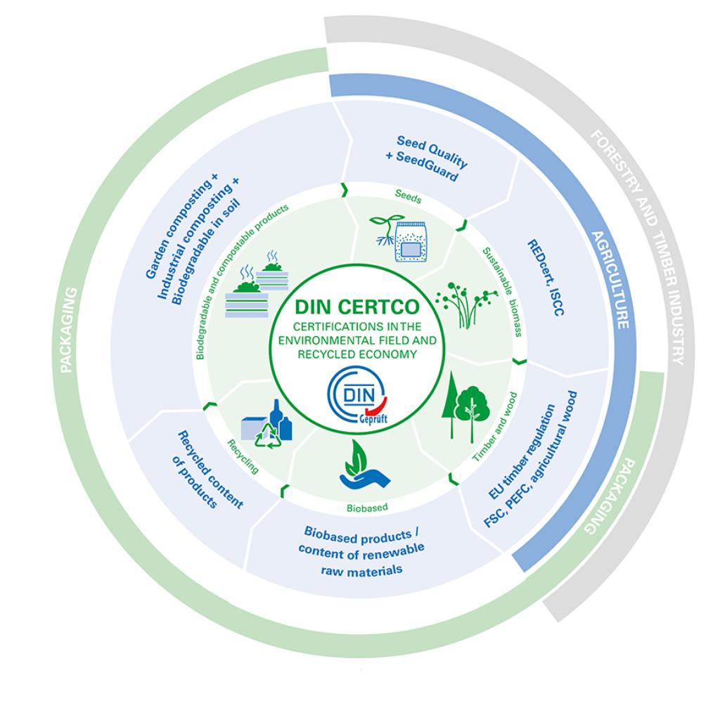 Services in the environmental field