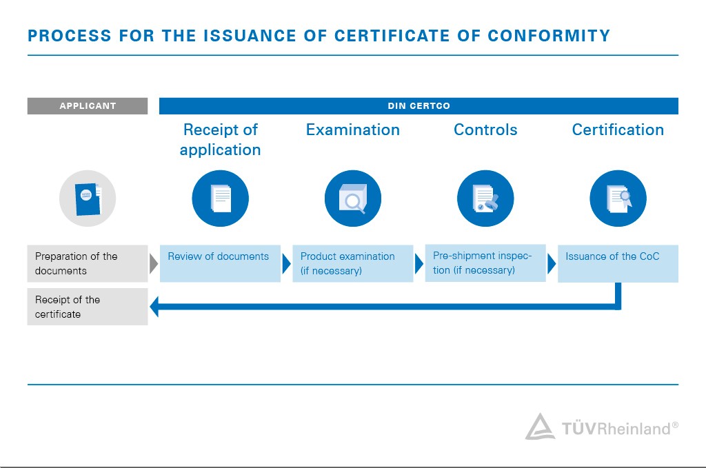 Certificate of Conformity for exporting to Iraq